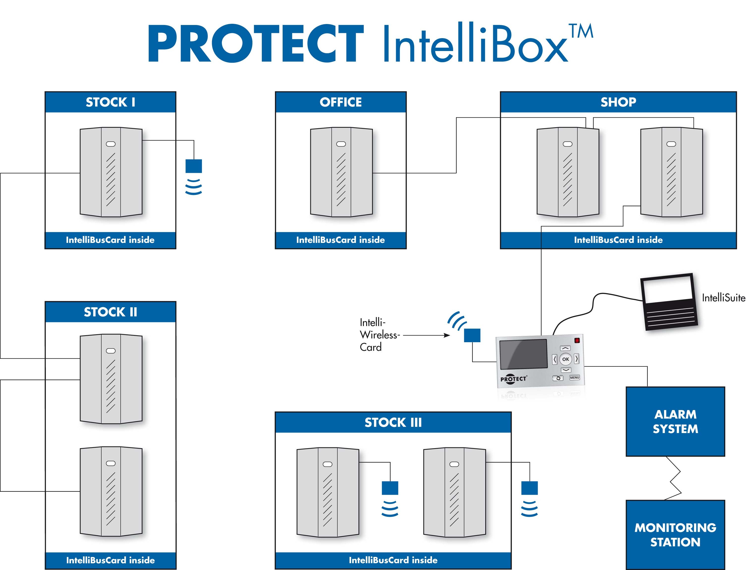 Tinklo valdiklis PROTECT IntelliBox